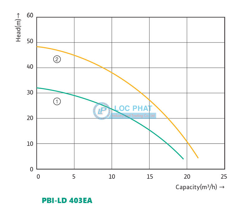 Biểu đồ cột áp và lưu lượng bơm đôi tăng áp biến tần Wilo PBI-LD 403EA