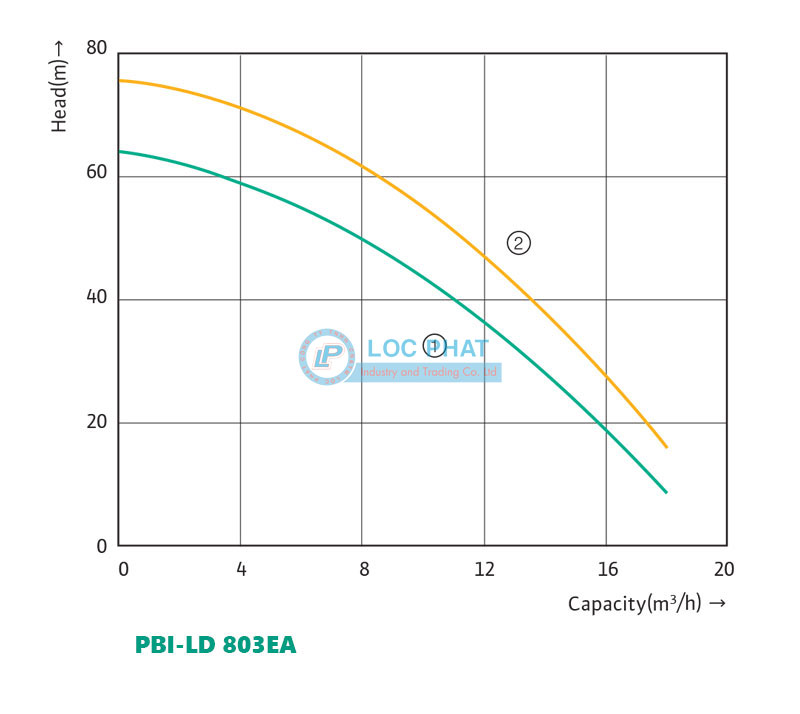 Biểu đồ lưu lượng và cột áp bơm đôi tăng áp biến tần Wilo PBI-LD 803EA