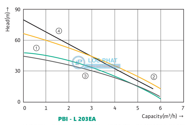 Biểu đồ cột áp và lưu lượng bơm tăng áp biến tần Wilo PBI - L 203EA