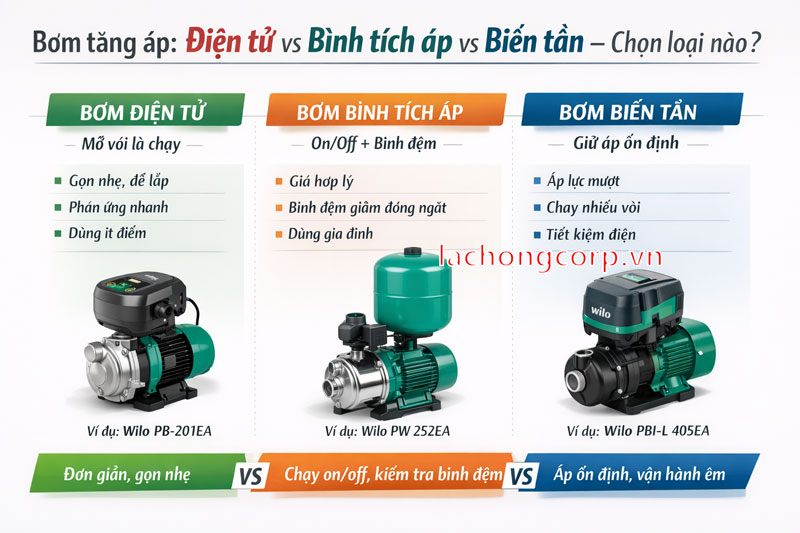 Bơm tăng áp: điện tử vs bình tích áp vs biến tần – chọn loại nào?