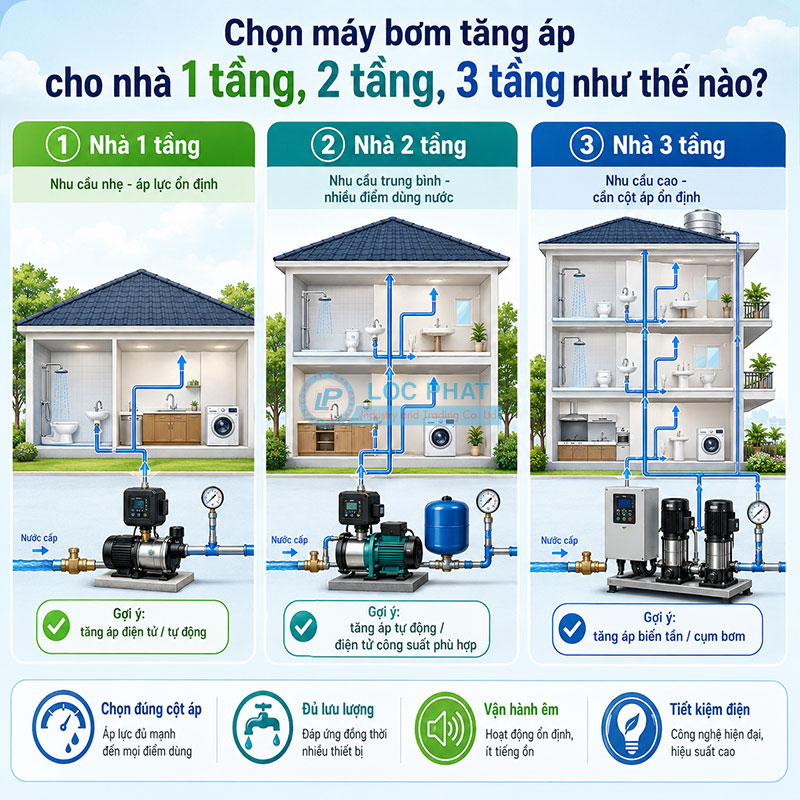 Chọn máy bơm tăng áp cho nhà 1 tầng, 2 tầng, 3 tầng như thế nào?