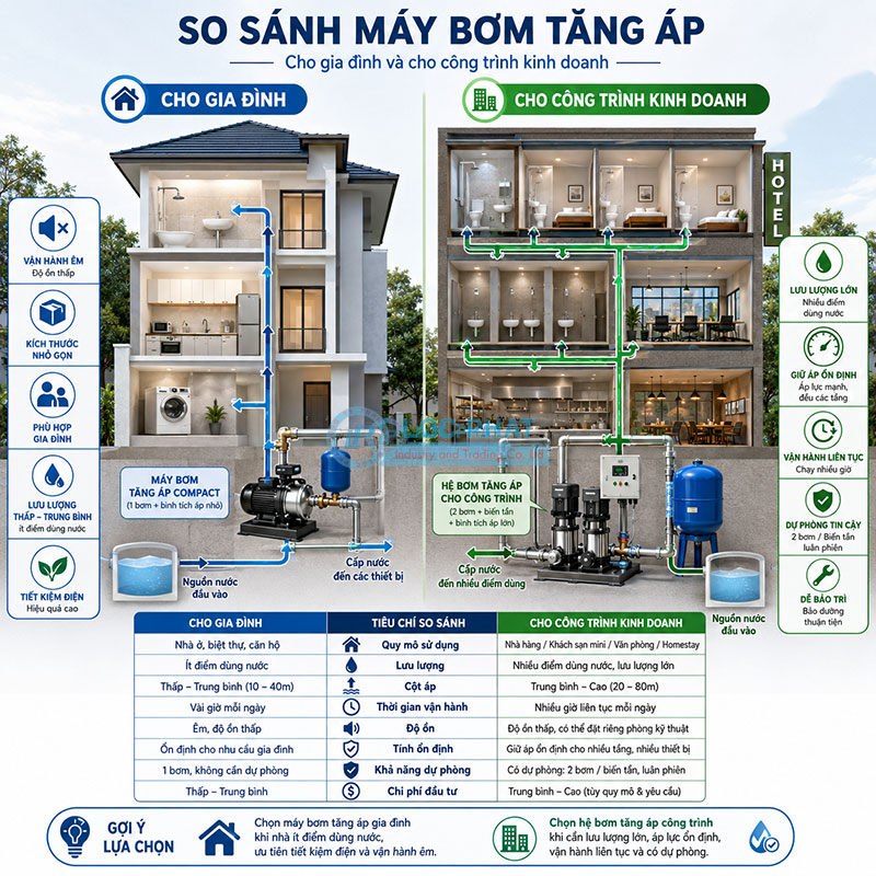 So sánh máy bơm tăng áp cho gia đình và cho công trình kinh doanh