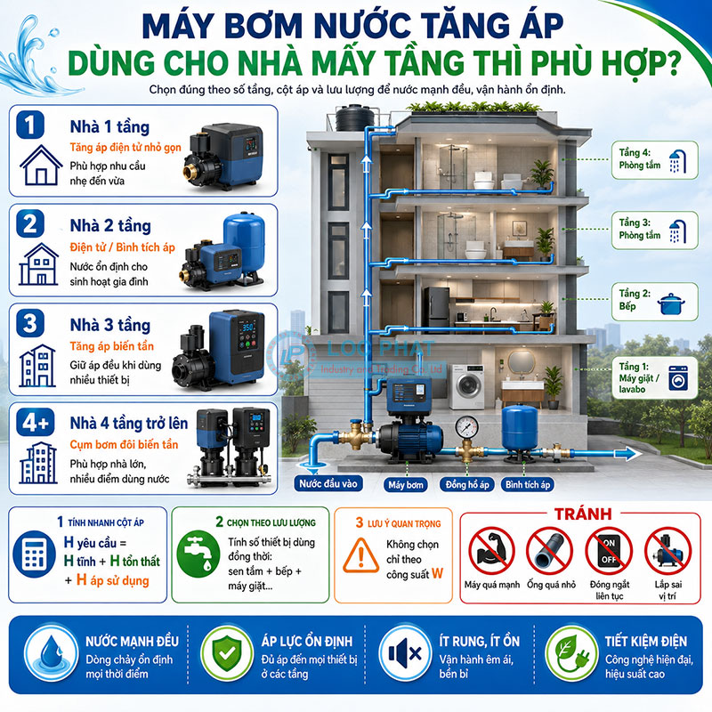 Máy bơm nước tăng áp dùng cho nhà mấy tầng thì phù hợp?
