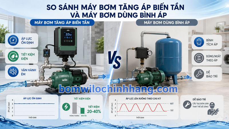 So sánh máy bơm tăng áp biến tần và máy bơm dùng bình áp So sánh máy bơm tăng áp biến tần và máy bơm dùng bình áp
