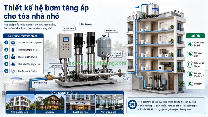 Thiết kế hệ bơm tăng áp cho tòa nhà nhỏ Thiết kế hệ bơm tăng áp cho tòa nhà nhỏ