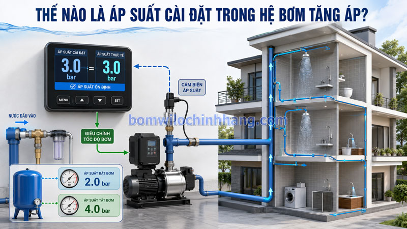Thế nào là áp suất cài đặt trong hệ bơm tăng áp?